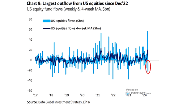 U.S. Equities Fund Flows