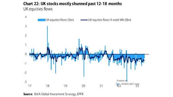 UK Equities Flows