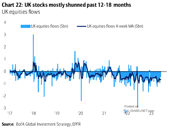 UK Equities Flows