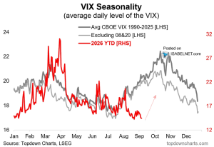 VIX Seasonality – ISABELNET