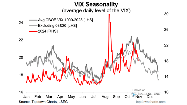 VIX Seasonality