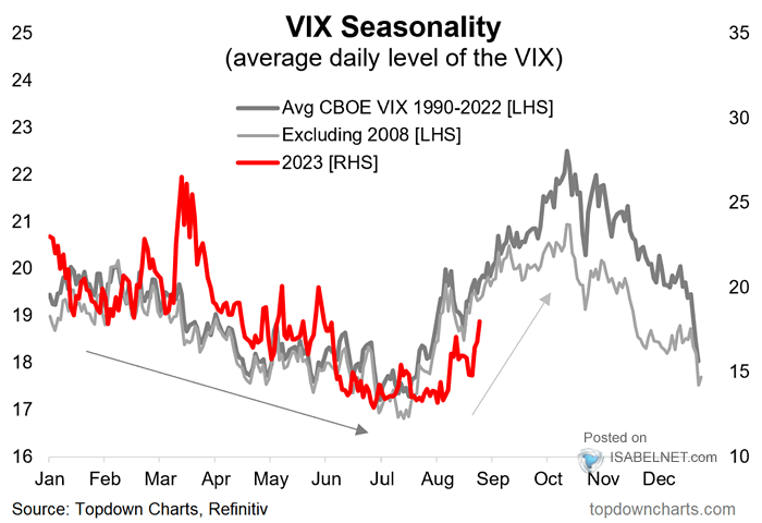 VIX Seasonality