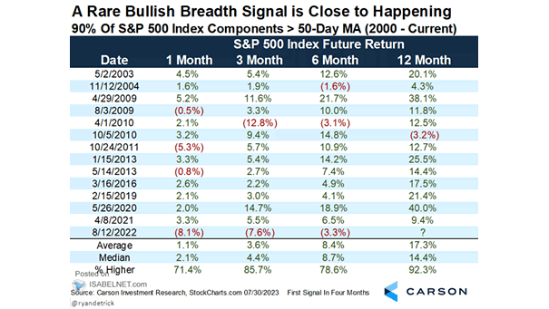 90% of S&P 500 Index Components Above 50-Day Moving Average
