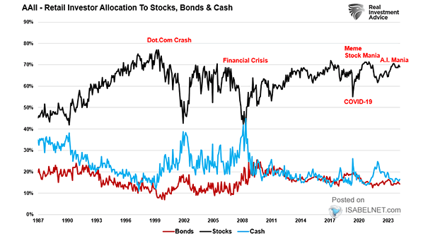 AAII - U.S. Retail Investors Allocation to Stocks, Bonds and Cash
