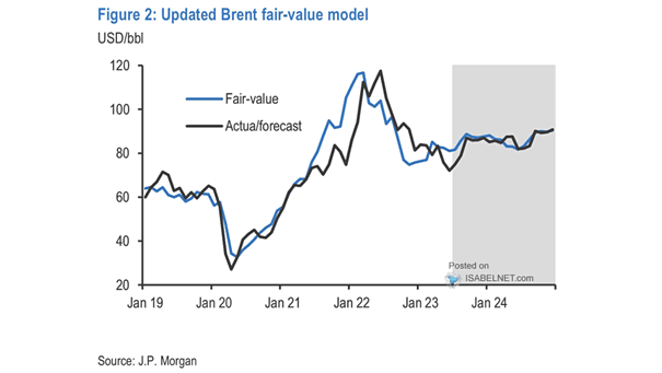 Brent Fair-Value Model