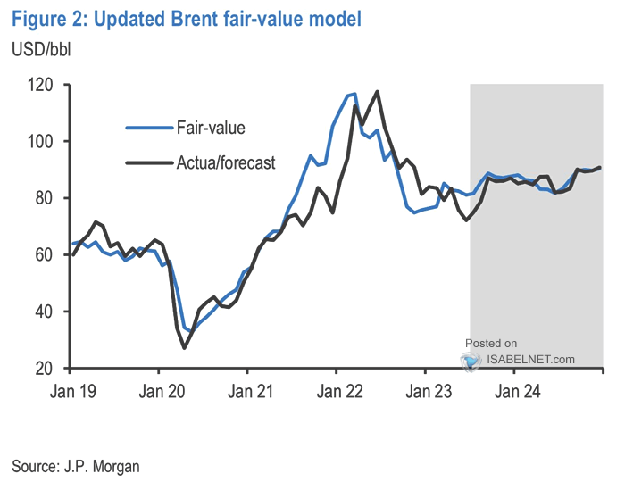 Brent Fair-Value Model