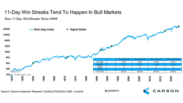 Dow Jones 11-Day Win Streaks