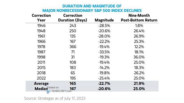 Duration and Magnitude of Major Nonrecessionary S&P 500 Index Declines