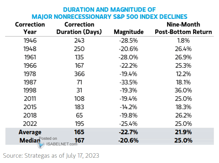 Duration and Magnitude of Major Nonrecessionary S&P 500 Index Declines