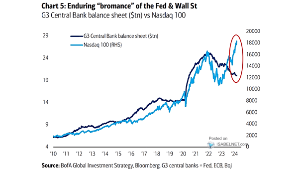 G3 Central Bank Sheet vs. Nasdaq 100