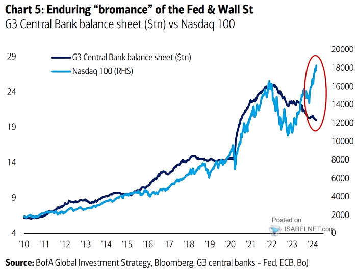 G3 Central Bank Sheet vs. Nasdaq 100