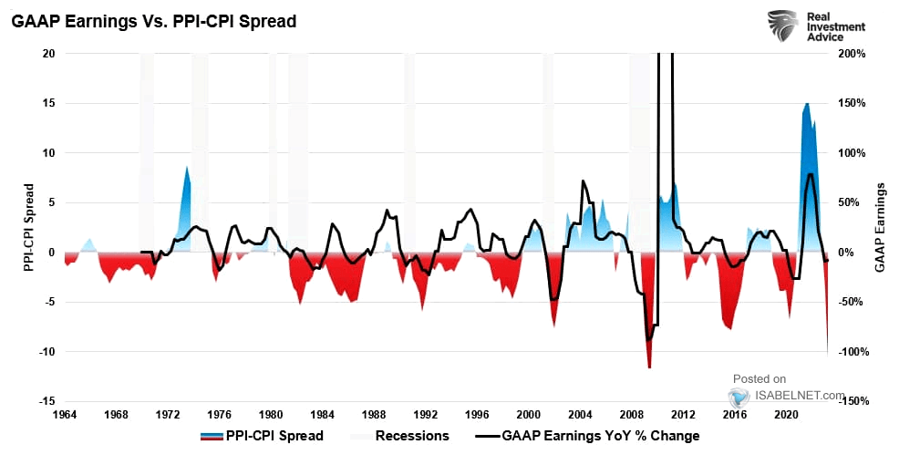 GAAP Earnings vs. PPI to CPI Spread