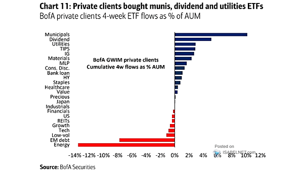 GWIM 4-Week ETF Flows as % of AUM