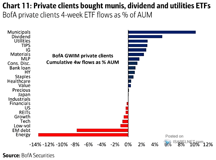 GWIM 4-Week ETF Flows as % of AUM