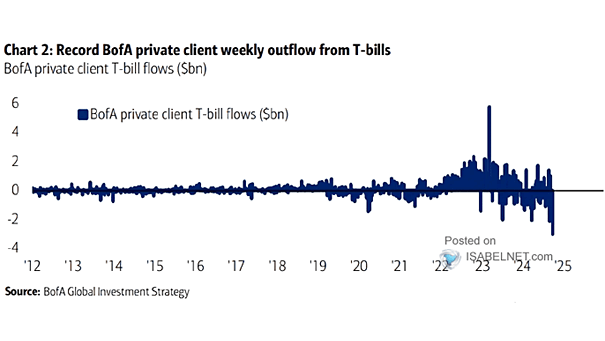 GWIM T-Bill Flows