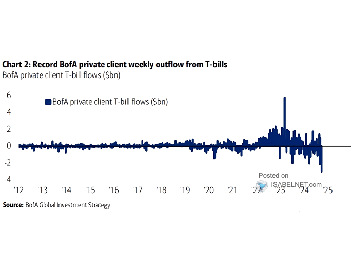 GWIM T-bills Flows