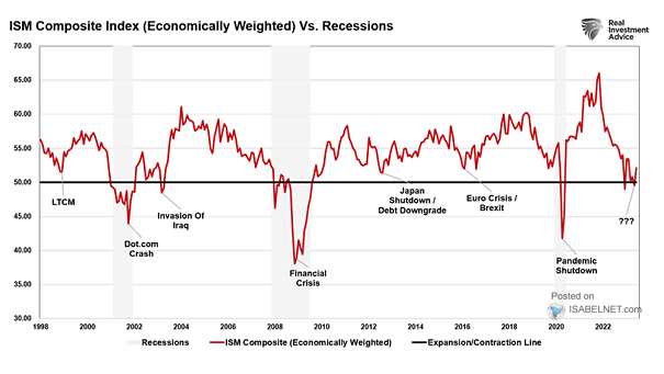 ISM Composite Index vs. Recessions
