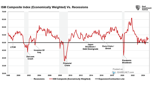ISM Composite Index vs. Recessions