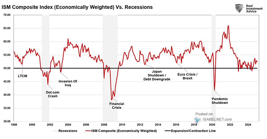 ISM Composite Index vs. Recessions