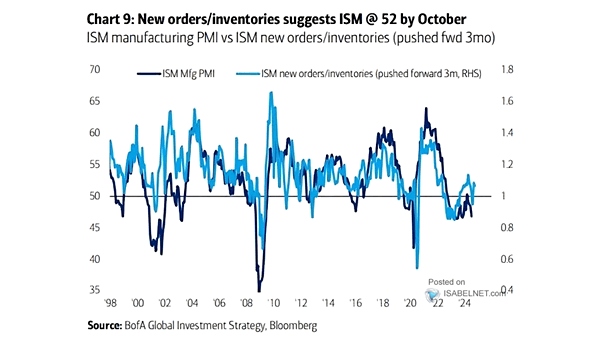 ISM Manufacturing PMI and ISM New Orders - Inventories