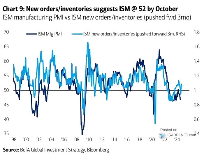 ISM Manufacturing PMI and ISM New Orders - Inventories