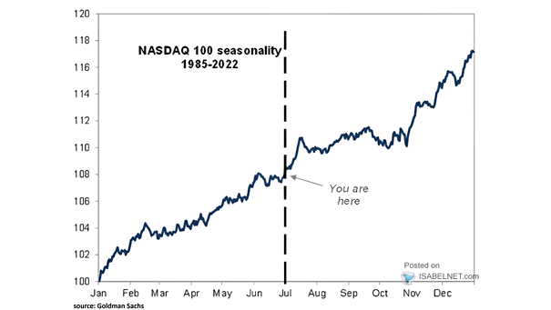Nasdaq 100 Seasonality