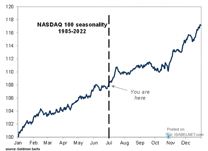 Nasdaq 100 Seasonality – ISABELNET