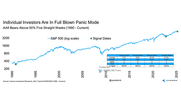 S&P 500 Performance After AAII Bears Above 50% Five Straight Weeks