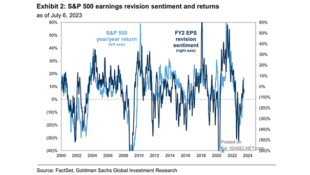 S&P 500 Earnings Revision Sentiment and Returns