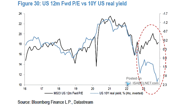 MSCI U.S. Forward 12-Month Price-Earnings Ratio vs. 10-Year U.S. Treasury Real Yield