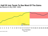 S&P 500 Index Returns in July
