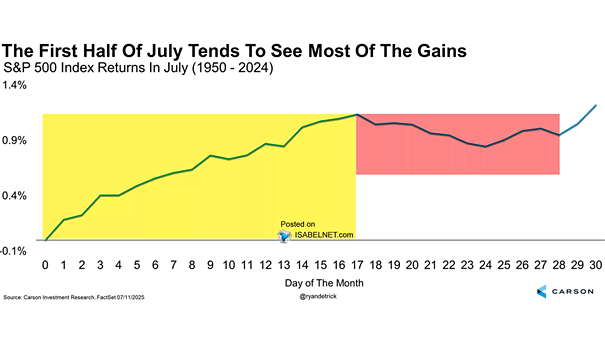 S&P 500 Index Returns in July