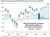 S&P 500 Quarterly YoY EPS Growth Relative to Consensus Expectations