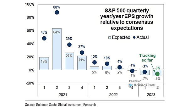S&P 500 Quarterly YoY EPS Growth Relative to Consensus Expectations