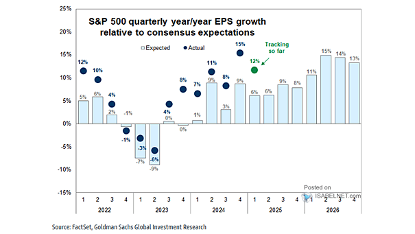 S&P 500 Quarterly YoY EPS Growth Relative to Consensus Expectations