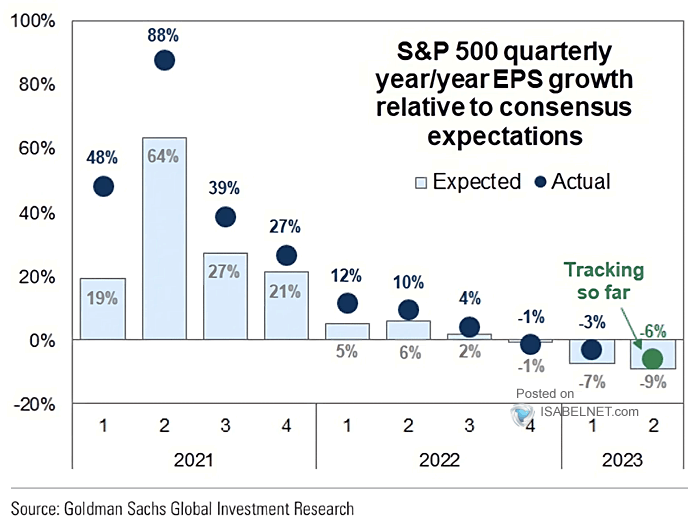 S&P 500 Quarterly YoY EPS Growth Relative to Consensus Expectations