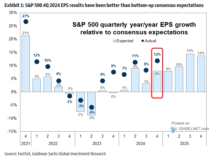 S&P 500 Quarterly YoY EPS Growth Relative to Consensus Expectations