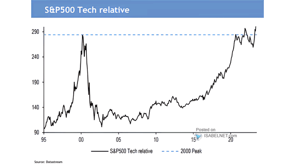 S&P 500 Tech Relative