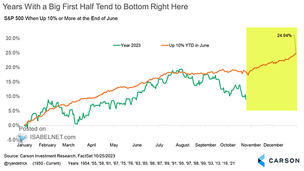 S&P 500 When Up 10% or More at the End of June