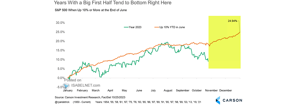 S&P 500 When Up 10% or More at the End of June
