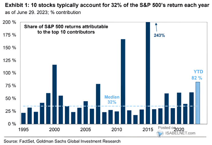 Share of S&P 500 Returns Attribuable to the Top 10 Contributors