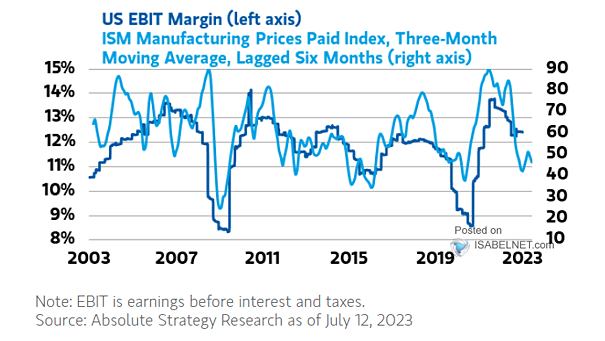 U.S. EBIT Margin vs. ISM Manufacturing Prices Paid Index