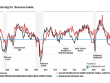 U.S. ISM Manufacturing and Services Survey Data