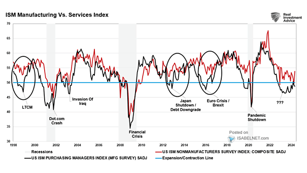 U.S. ISM Manufacturing and Services Survey Data