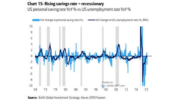 U.S. Personal Saving Rate vs. U.S. Unemployment Rate