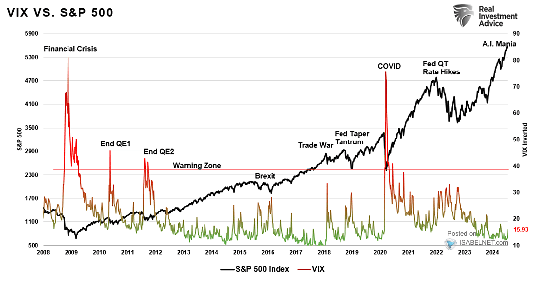 VIX vs. S&P 500