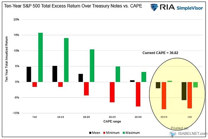 10-Year S&P 500 Total Excess Return Over U.S. Treasury Notes vs. CAPE
