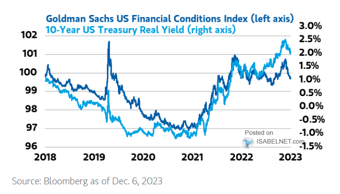 10-Year U.S. Treasury Real Rate vs. U.S. Financial Conditions Index