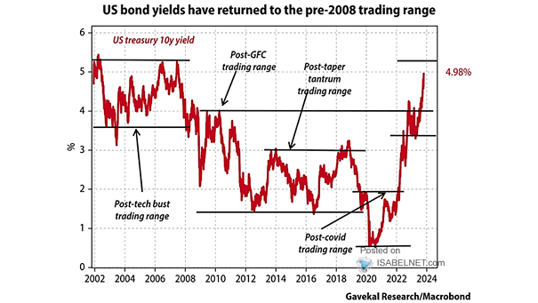 10-Year U.S. Treasury Yield