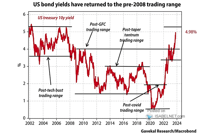 10-Year U.S. Treasury Yield